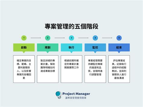 規劃中|【專案管理流程】什麼是專案管理？一篇掌專案管理五。